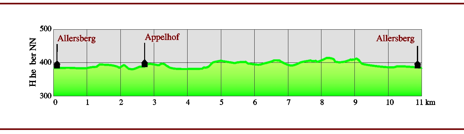 mit Allersberg und Appelhof