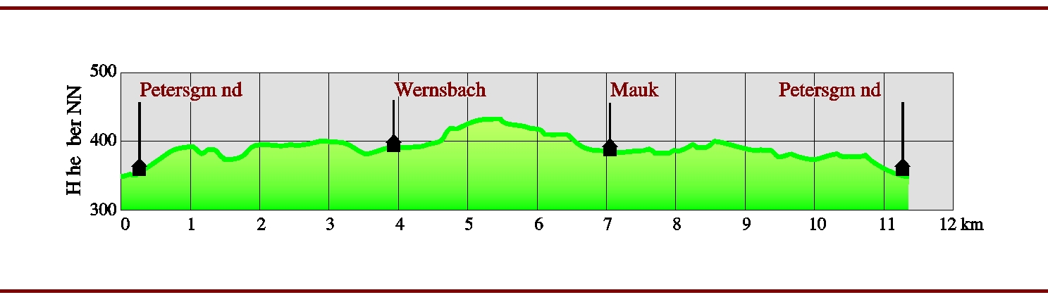 mit Petersgmünd, Wernsbach, Mauk
