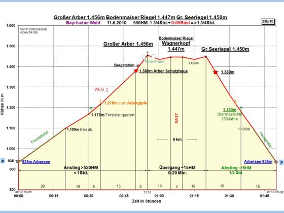 Zeit-Wege-Diagramm im Detail
