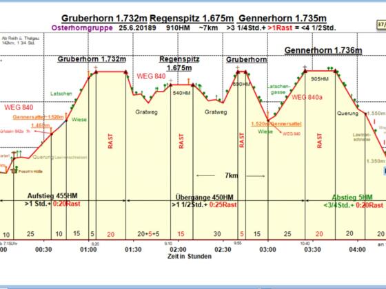 Zeit-Wege-Diagramm im Detail
