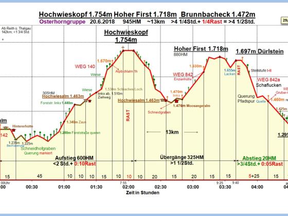 Zeit-Wege-Diagramm im Detail