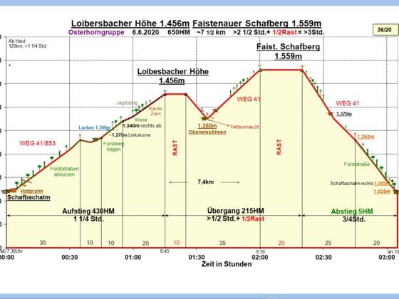 Zeit-Wege-Diagramm im Detail
