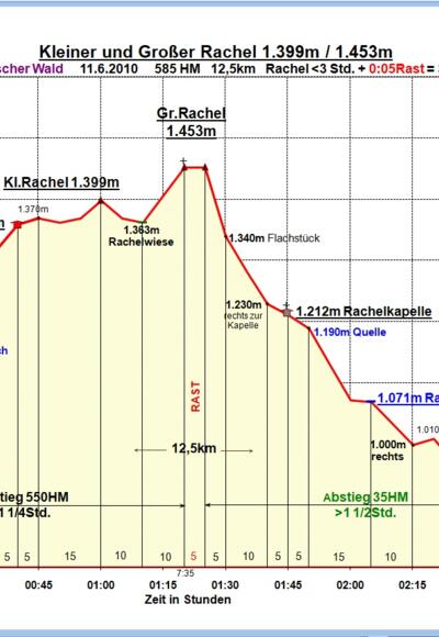 Zeit-Wege-Diagramm im Detail