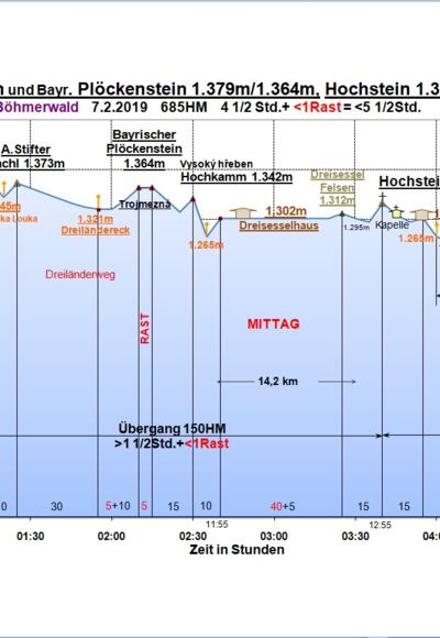 Zeit-Wege-Diagramm im Detail