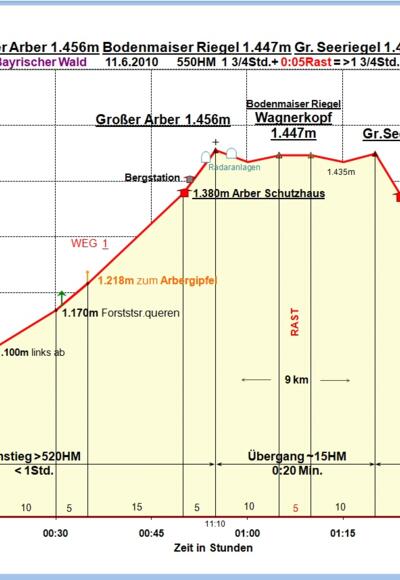 Zeit-Wege-Diagramm im Detail