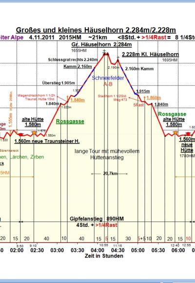 Zeit-Wege-Diagramm im Detail