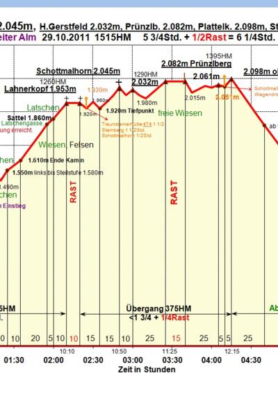 Zeit-Wege-Diagramm im Detail