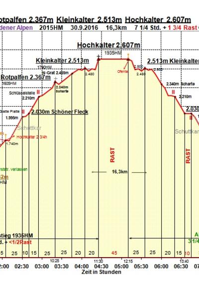 Zeit-Wege-Diagramm im Detail