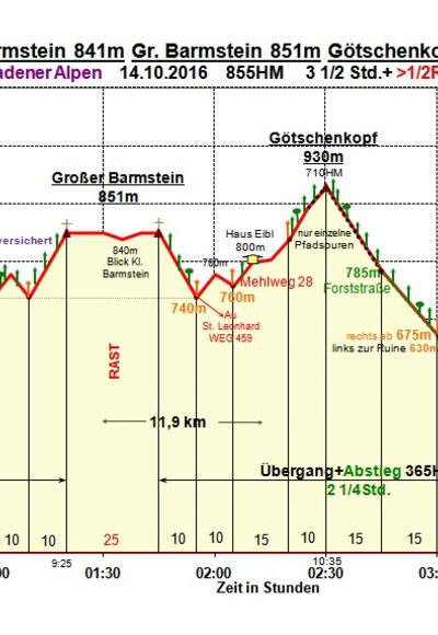 Zeit-Wege-Diagramm im Detail