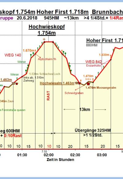Zeit-Wege-Diagramm im Detail