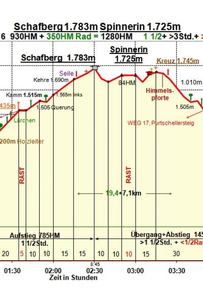 Zeit-Wege-Diagramm im Detail