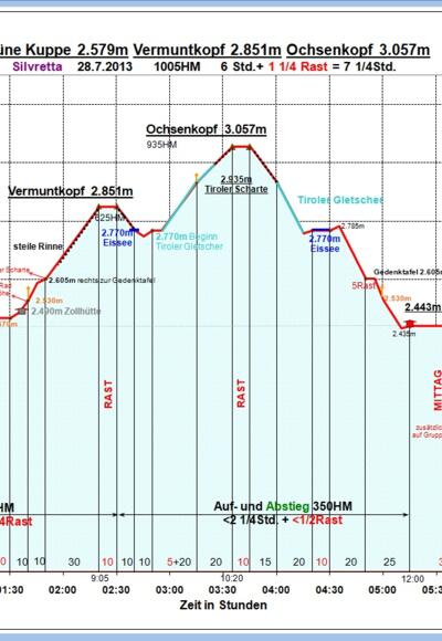 Zeit-Wege-Diagramm im Detail
