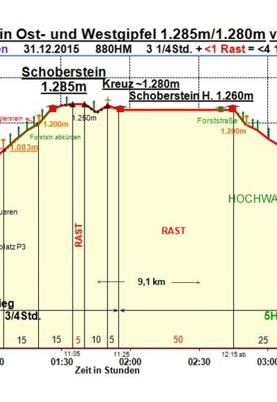 Zeit-Wege-Diagramm im Detail