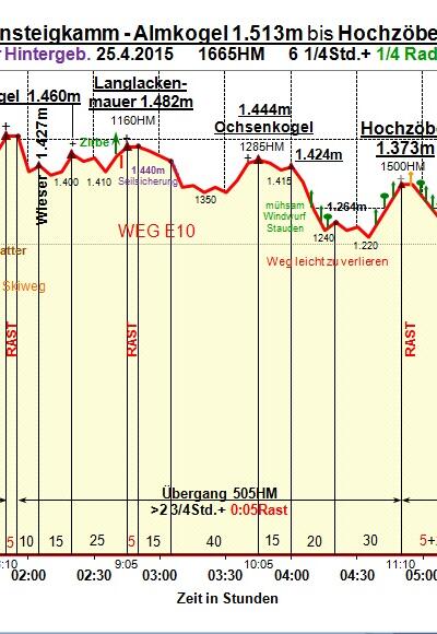 Zeit-Wege-Diagramm, detailliert.