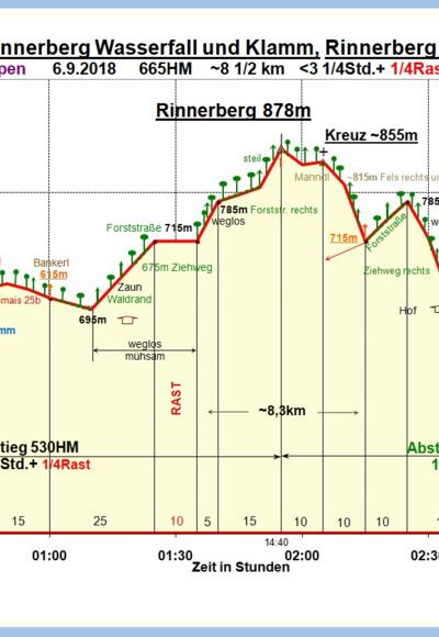 Zeit-Wege-Diagramm im Detail