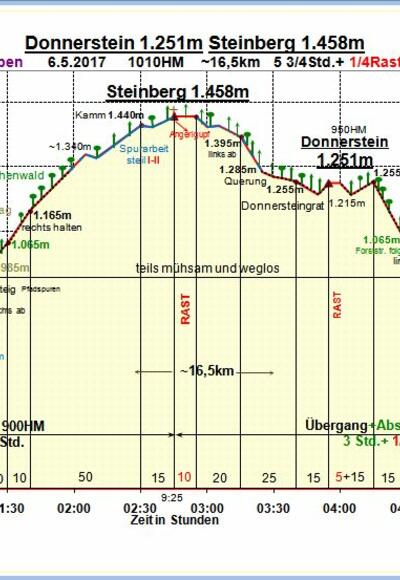Zeit-Wege-Diagramm im Detail