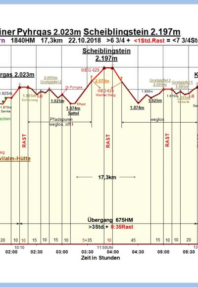 Zeit-Wege-Diagramm im Detail