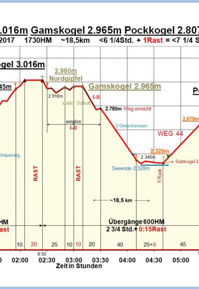 Zeit-Wege-Diagramm im Detail