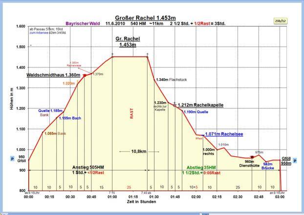 Nur Gr. Rachel, Zeit-Wege-Diagramm im Detail