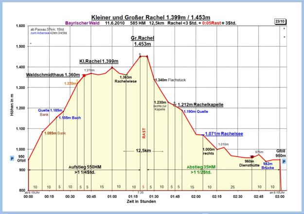 Zeit-Wege-Diagramm im Detail