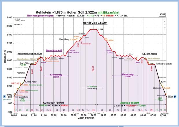 Zeit-Wege-Diagramm im Detail