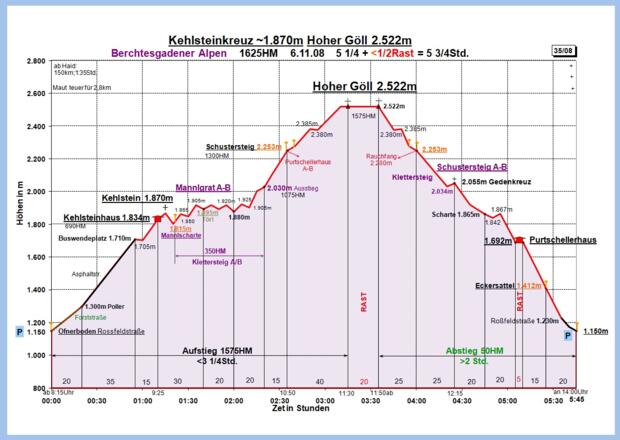 Zeit-Wege-Diagramm im Detail
