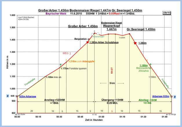 Zeit-Wege-Diagramm im Detail