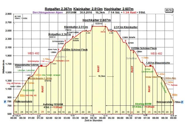 Zeit-Wege-Diagramm im Detail