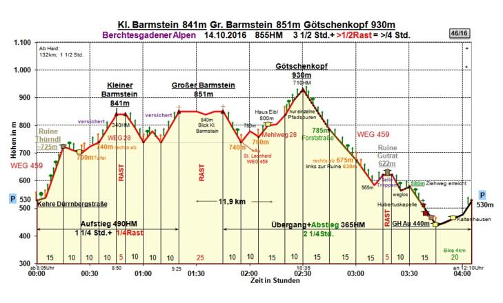 Zeit-Wege-Diagramm im Detail
