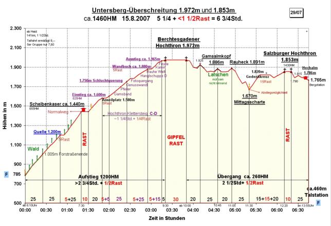 Zeit-Wege-Diagramm im Detail
