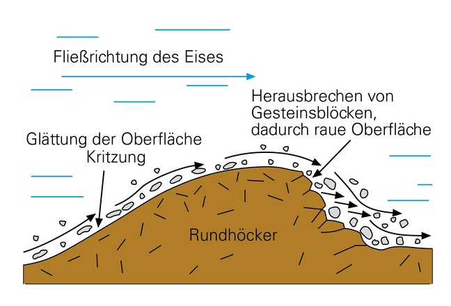 Entstehung eines Rundhöckers