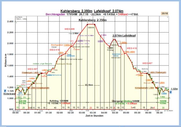 Zeit-Wege-Diagramm im Detail
