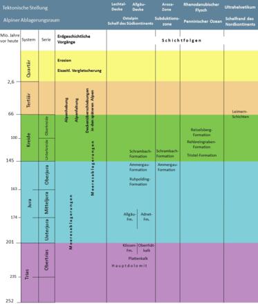 Geologische Zeittafel