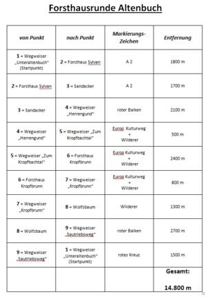 Altenbücher Forsthausrunde, Wegweiserplan