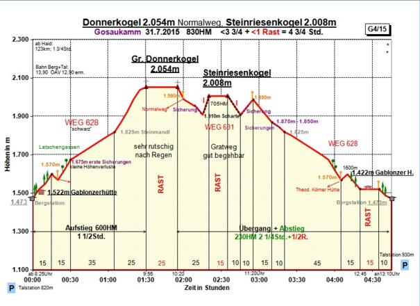 Zeit-Wege-Diagramm im Detail