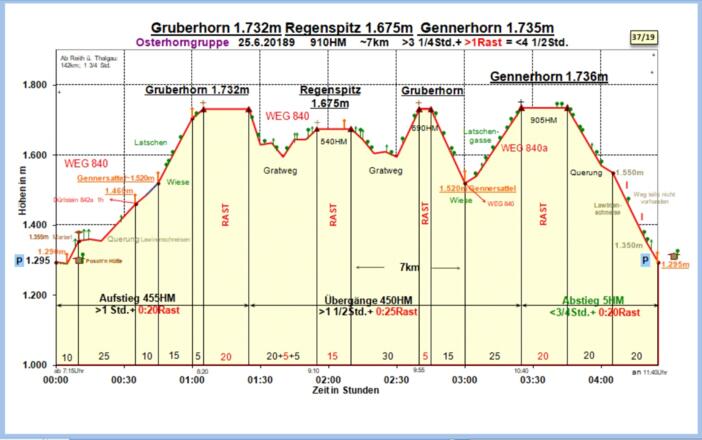 Zeit-Wege-Diagramm im Detail