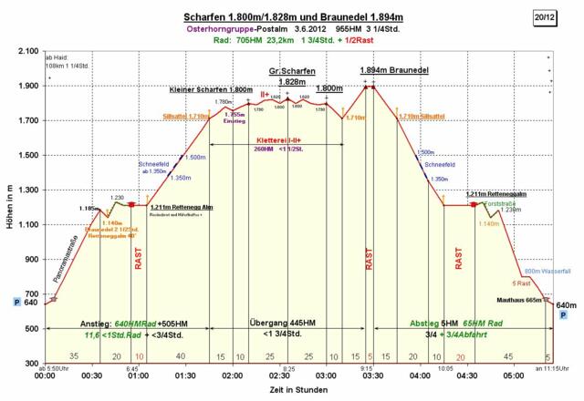 Zeit-Wege-Diagramm im Detail