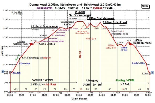 Zeit-Wege-Diagramm im Detail