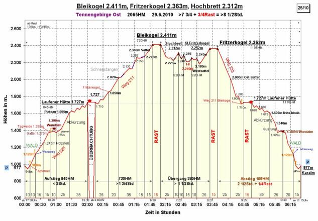 Zeit-Wege-Diagramm im Detail