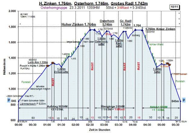 Zeit-Wege-Diagramm im Detail