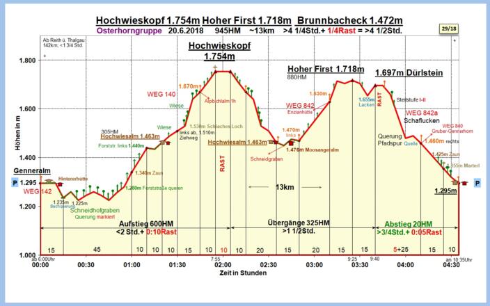 Zeit-Wege-Diagramm im Detail
