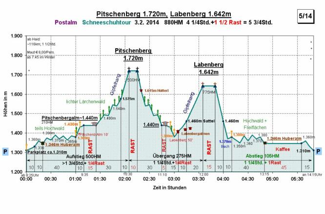 Zeit-Wege-Diagramm