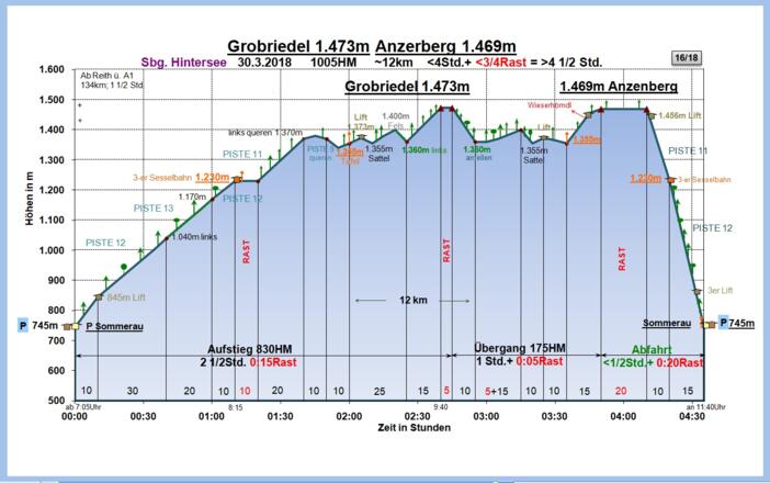 Zeit-Wege-Diagramm im Detail