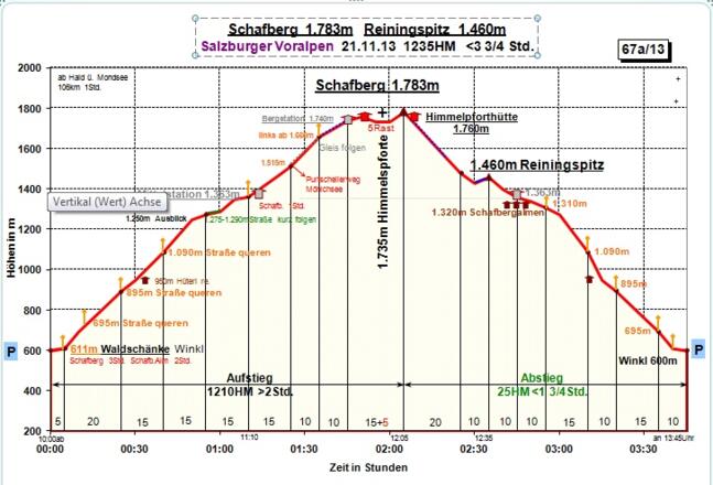 Zeit-Wege-Diagramm im Detail