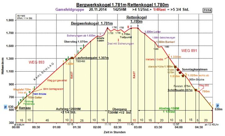 Zeit-Wege-Diagramm im Detail