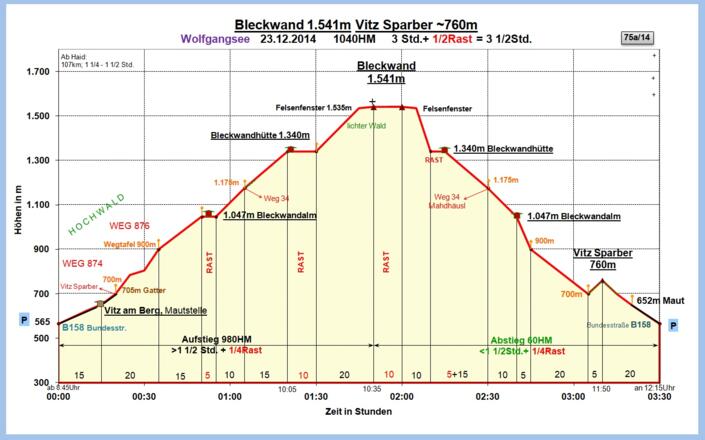 Zeit-Wege-Diagramm im Detail, NEU!