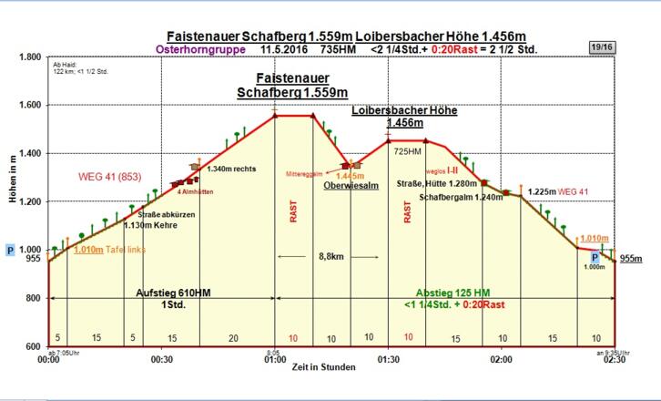 Zeit-Wege-Diagramm im Detail