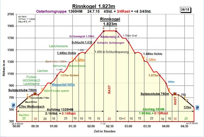 Zeit-Wege-Diagramm im Detail