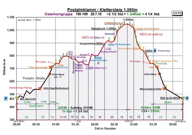Zeit-Wege-Diagramm im Detail