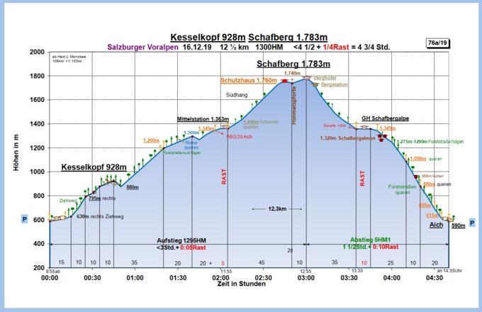 Zeit-Wege-Diagramm im Detail